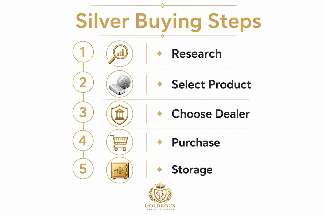 Infographic outlining five-step silver buying process