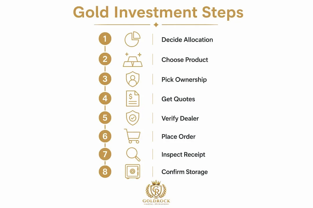 Infographic outlining gold investment steps