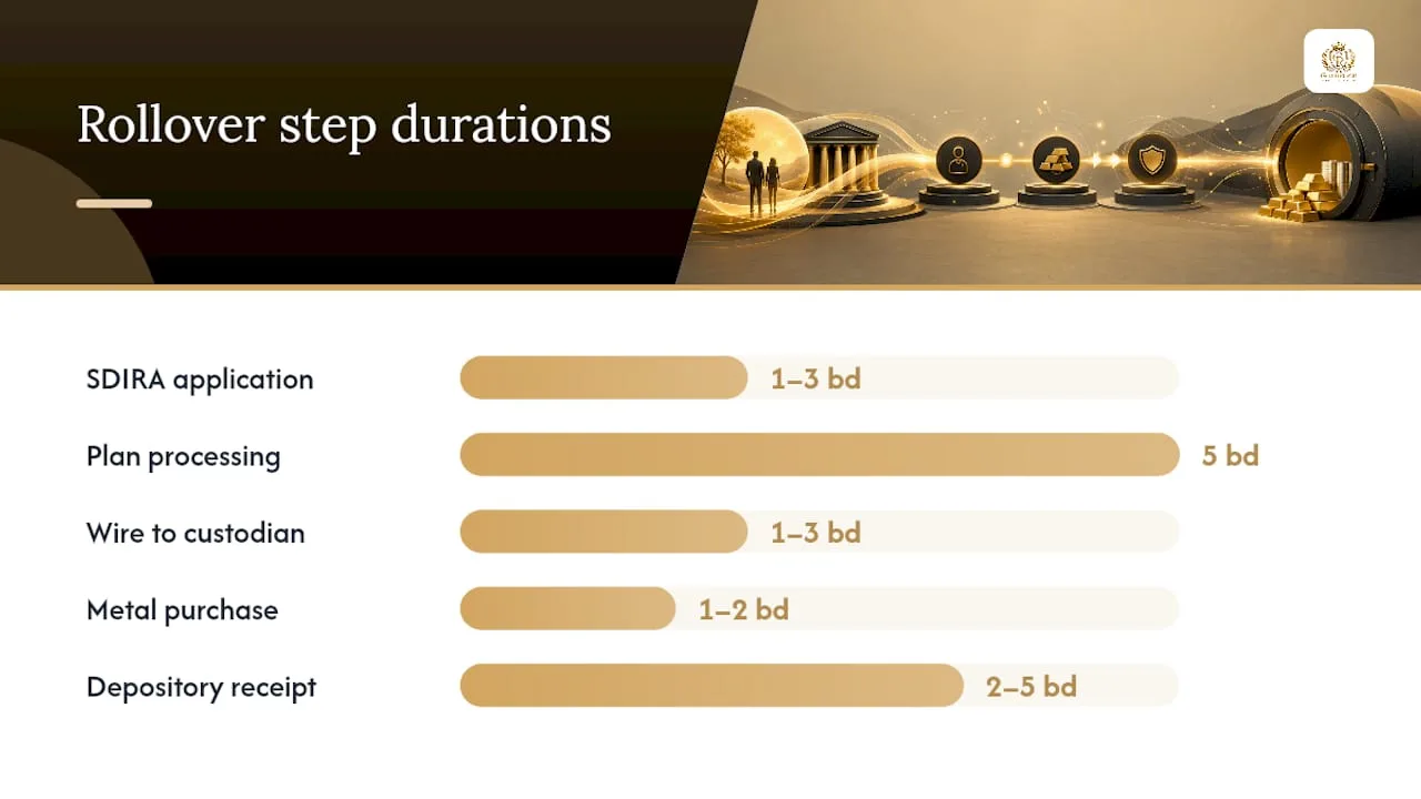 Timeline of 401(k) rollover steps and delays