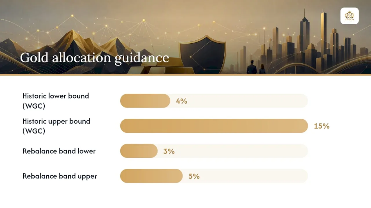Gold allocation impact on portfolio returns