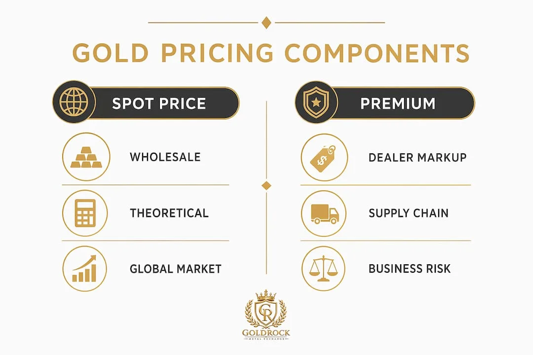 Infographic comparing spot price and premiums