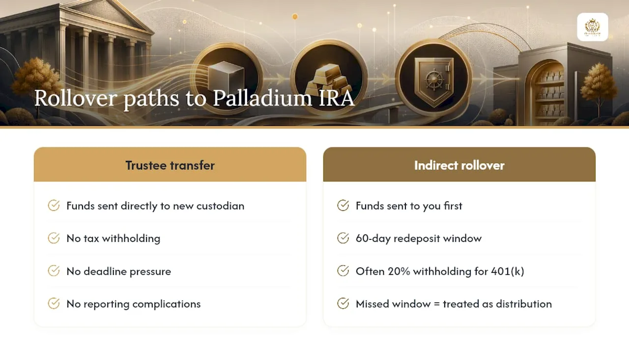 Direct and indirect IRA rollover comparison