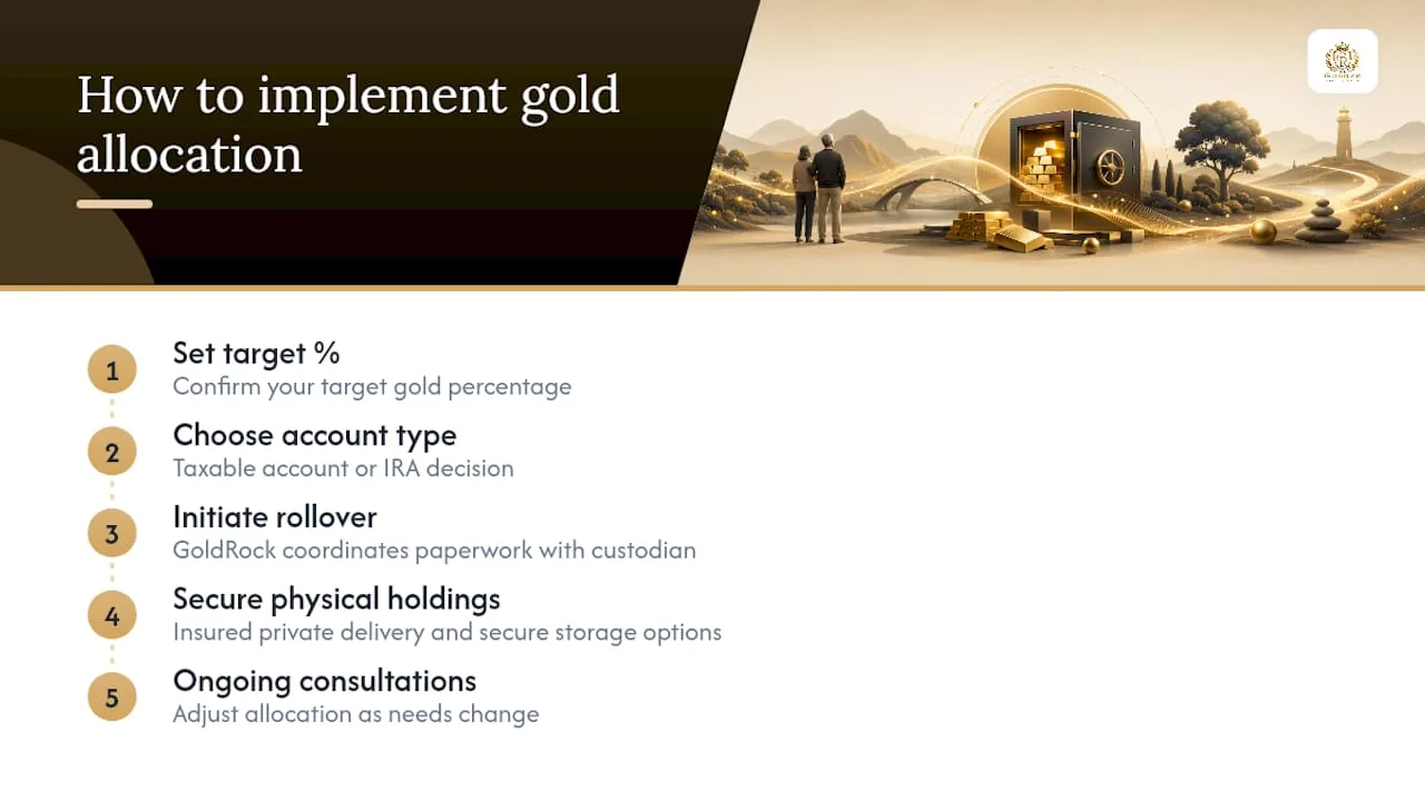 How GoldRock Metal Exchange Helps Retirees Implement An Allocation — overview diagram