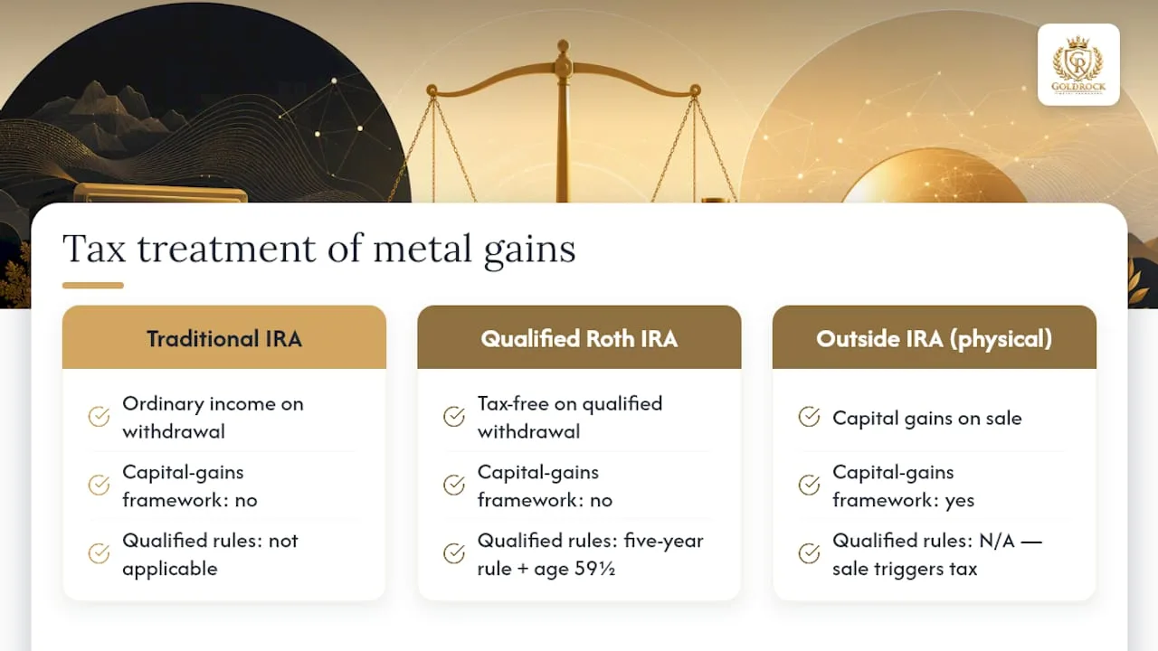 Comparison of IRA precious metal tax treatments