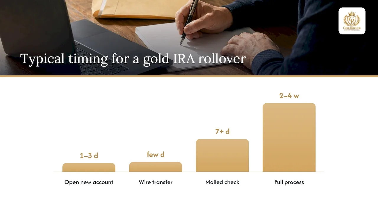 A step-by-step checklist and realistic timeline for moving retirement funds into a gold IRA — overview diagram